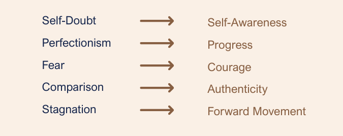 Motivational chart showing mindset shifts from limiting beliefs to growth traits, including Self-Doubt to Self-Awareness, Perfectionism to Progress, Fear to Courage, Comparison to Authenticity, and Stagnation to Forward Movement.